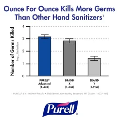 Advanced 70% Alcohol Foaming Hand Sanitizer Refill for LTX-7 Dispenser, 700 mL., 3/Carton (1304-03)<Purell Clearance