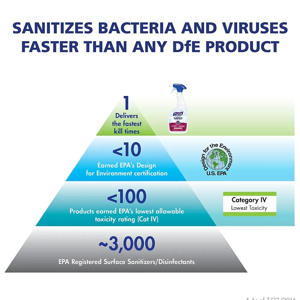 Foodservice Surface Sanitizer, Fragrance Free, 1 Gallon Refill (4341-04)<Purell Best